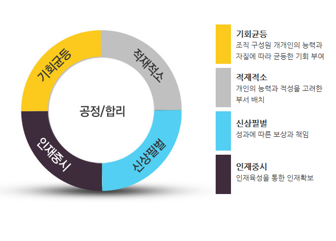 인사제도